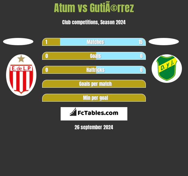 Atum vs GutiÃ©rrez h2h player stats