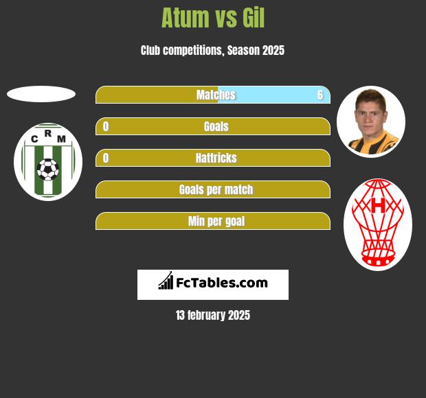 Atum vs Gil h2h player stats