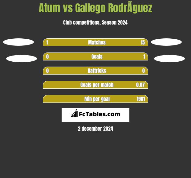 Atum vs Gallego RodrÃ­guez h2h player stats