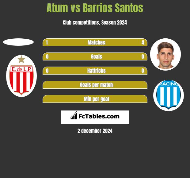 Atum vs Barrios Santos h2h player stats