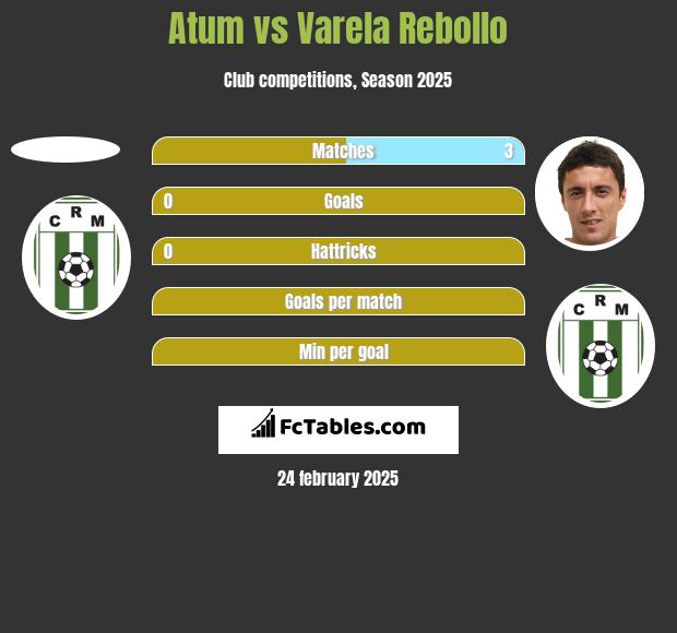 Atum vs Varela Rebollo h2h player stats