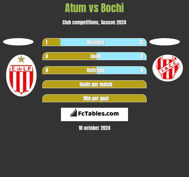 Atum vs Bochi h2h player stats