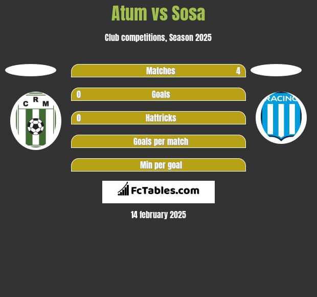 Atum vs Sosa h2h player stats