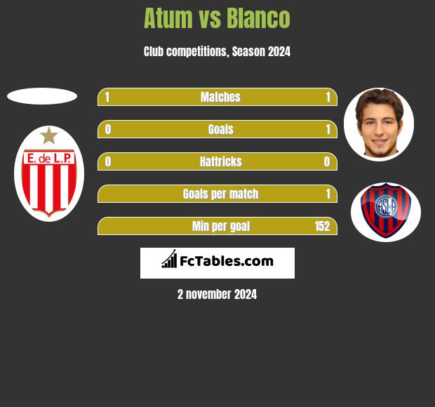 Atum vs Blanco h2h player stats