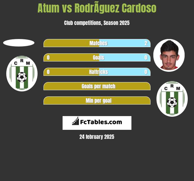 Atum vs RodrÃ­guez Cardoso h2h player stats