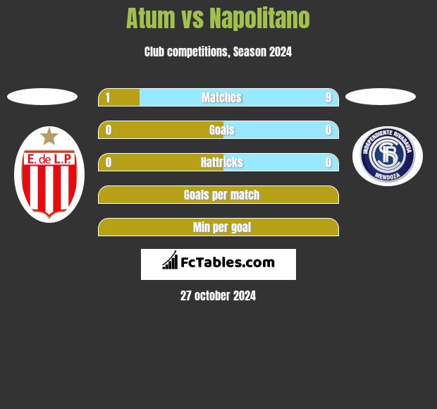 Atum vs Napolitano h2h player stats