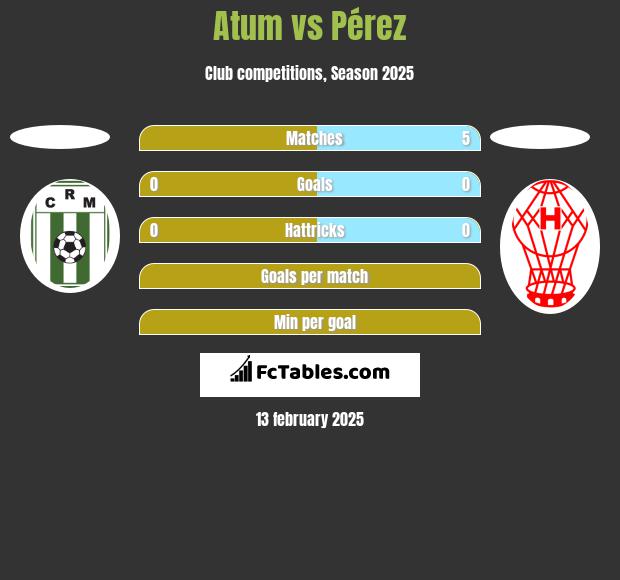 Atum vs Pérez h2h player stats