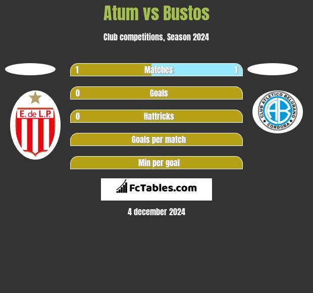 Atum vs Bustos h2h player stats