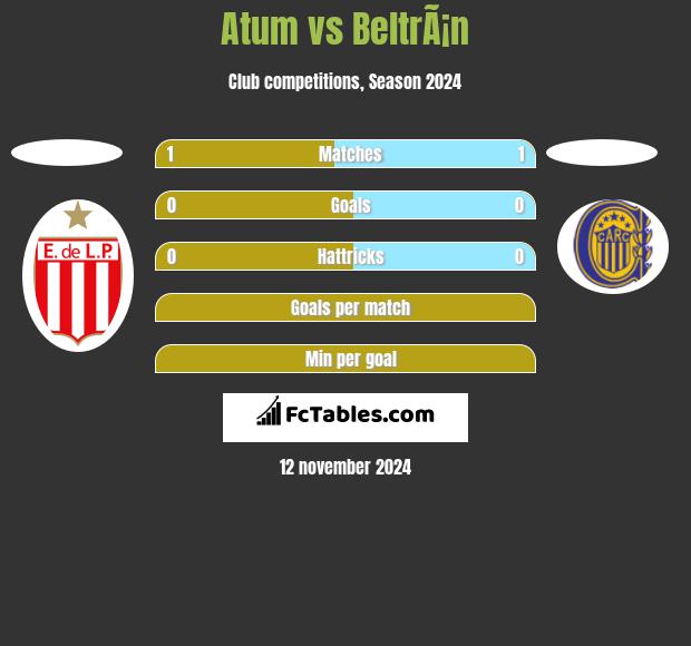 Atum vs BeltrÃ¡n h2h player stats