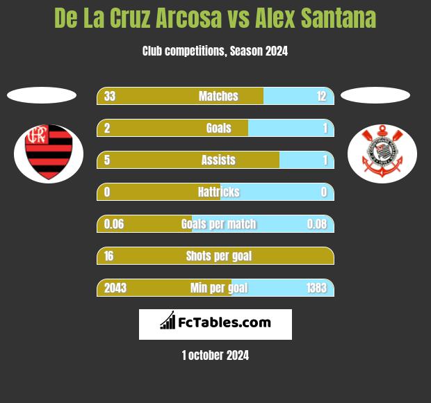 De La Cruz Arcosa vs Alex Santana h2h player stats