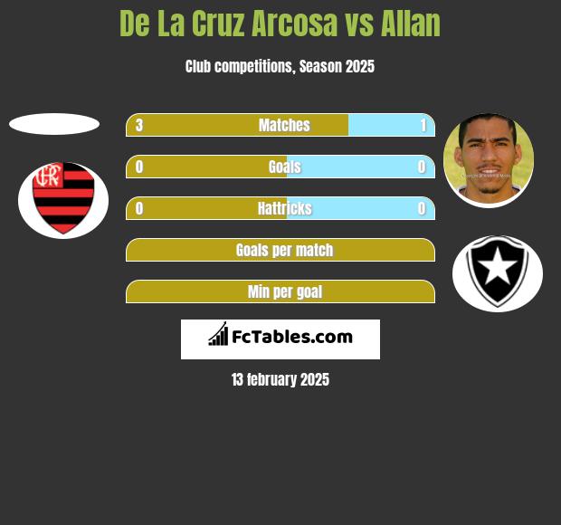 De La Cruz Arcosa vs Allan h2h player stats