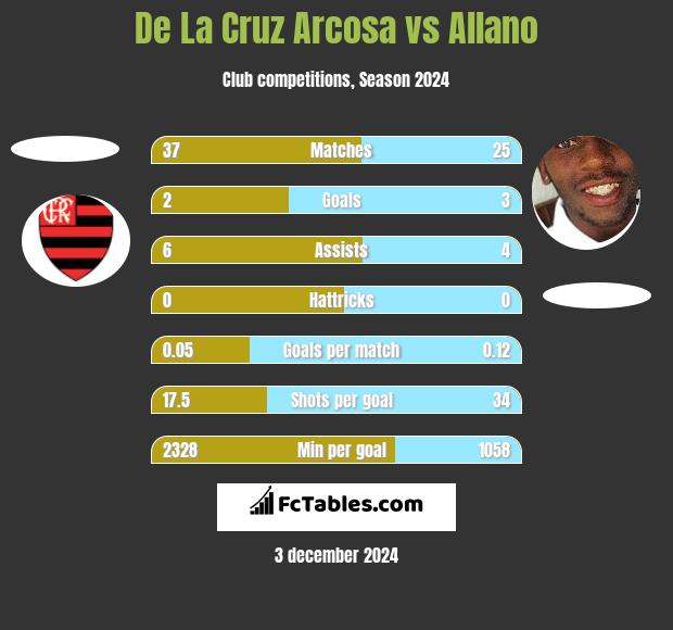 De La Cruz Arcosa vs Allano h2h player stats