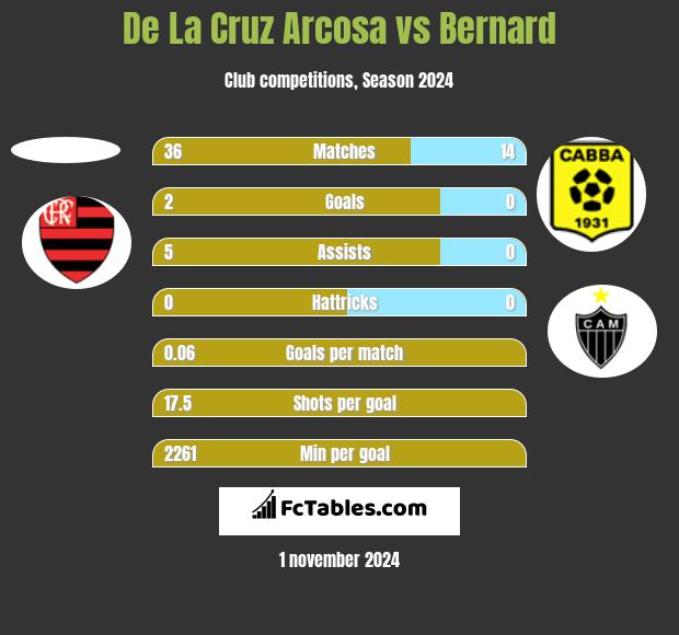 De La Cruz Arcosa vs Bernard h2h player stats