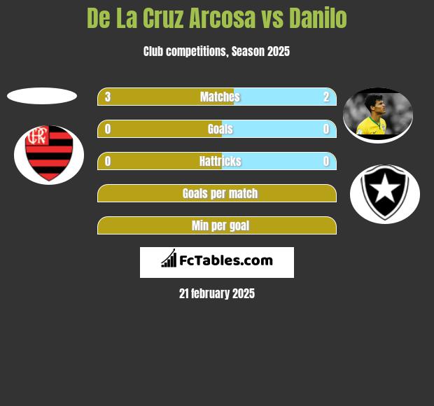 De La Cruz Arcosa vs Danilo h2h player stats