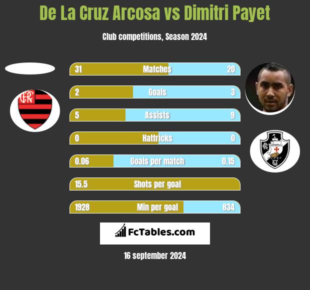 De La Cruz Arcosa vs Dimitri Payet h2h player stats