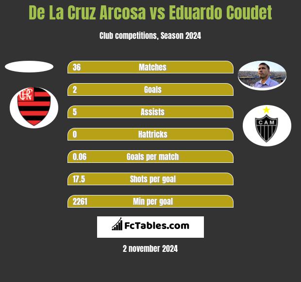 De La Cruz Arcosa vs Eduardo Coudet h2h player stats