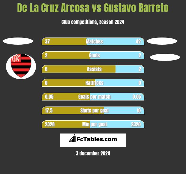 De La Cruz Arcosa vs Gustavo Barreto h2h player stats