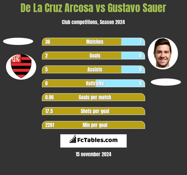 De La Cruz Arcosa vs Gustavo Sauer h2h player stats