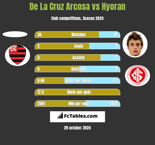 De La Cruz Arcosa vs Hyoran h2h player stats