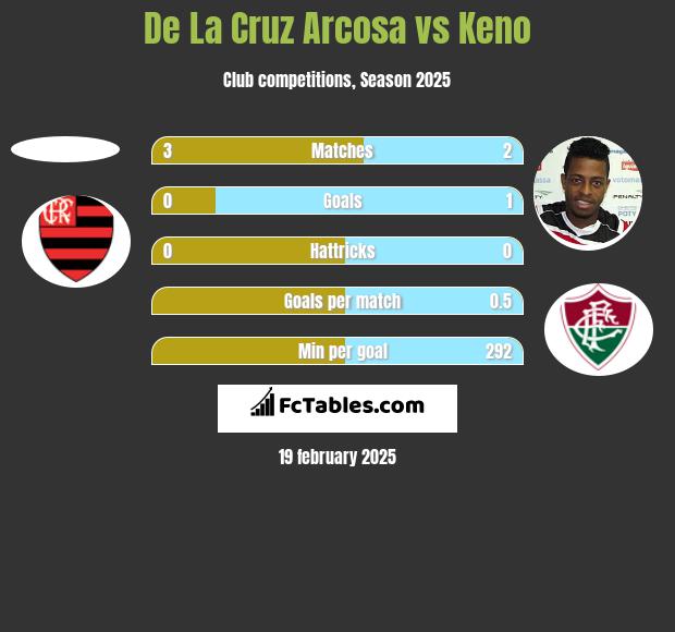 De La Cruz Arcosa vs Keno h2h player stats