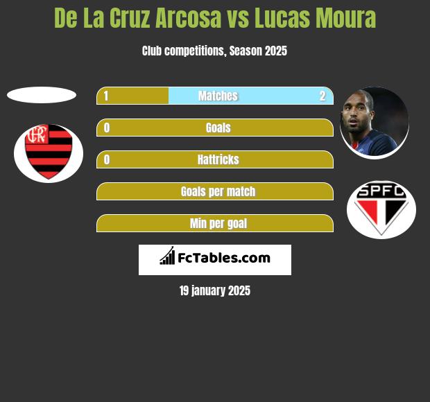 De La Cruz Arcosa vs Lucas Moura h2h player stats