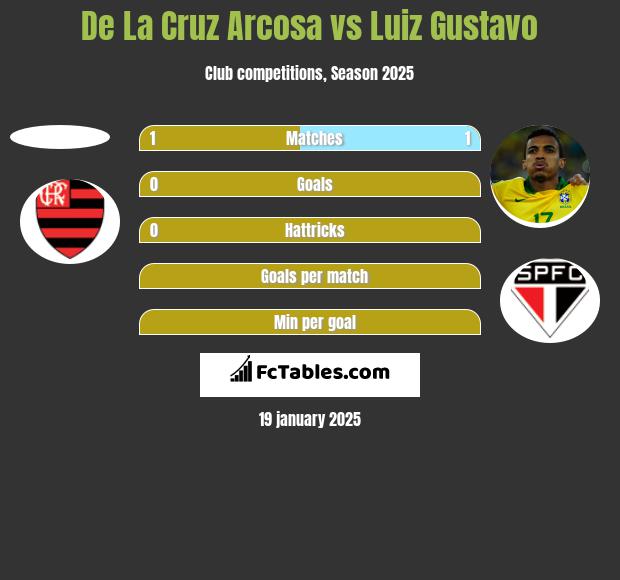 De La Cruz Arcosa vs Luiz Gustavo h2h player stats