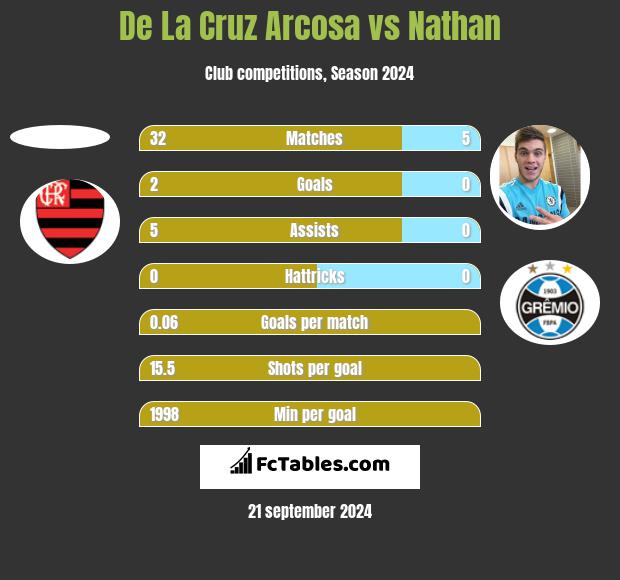 De La Cruz Arcosa vs Nathan h2h player stats