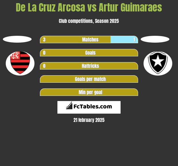 De La Cruz Arcosa vs Artur Guimaraes h2h player stats