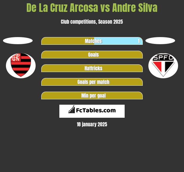 De La Cruz Arcosa vs Andre Silva h2h player stats