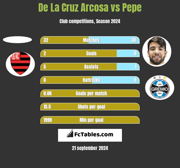 De La Cruz Arcosa vs Pepe h2h player stats