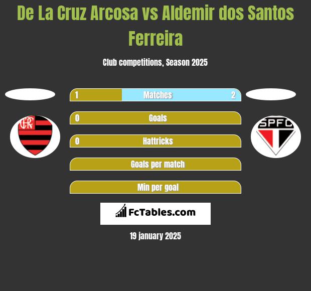 De La Cruz Arcosa vs Aldemir dos Santos Ferreira h2h player stats