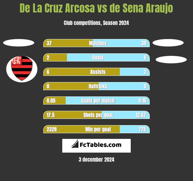 De La Cruz Arcosa vs de Sena Araujo h2h player stats