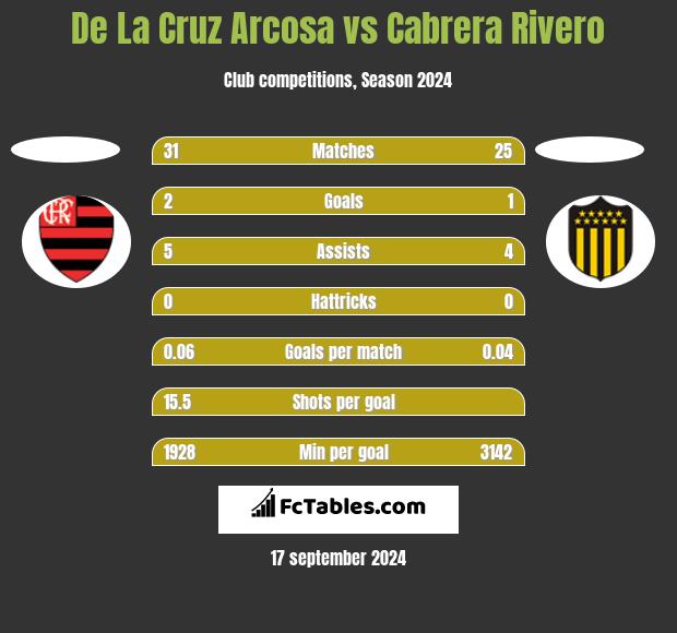 De La Cruz Arcosa vs Cabrera Rivero h2h player stats