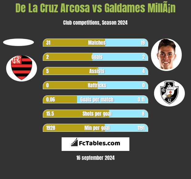 De La Cruz Arcosa vs Galdames MillÃ¡n h2h player stats