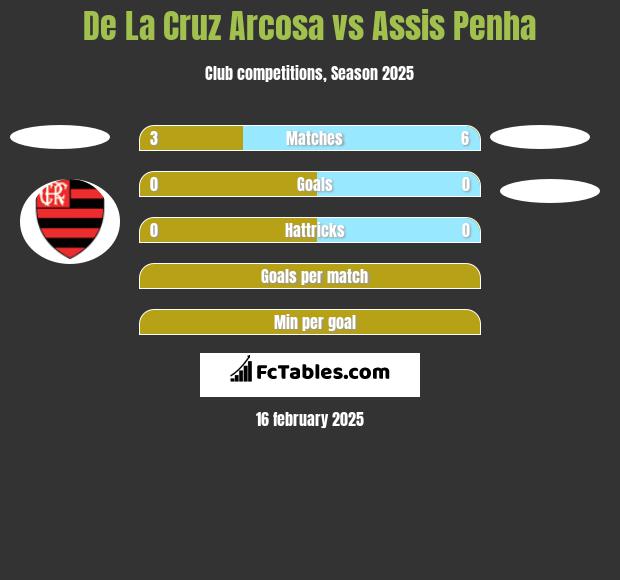 De La Cruz Arcosa vs Assis Penha h2h player stats