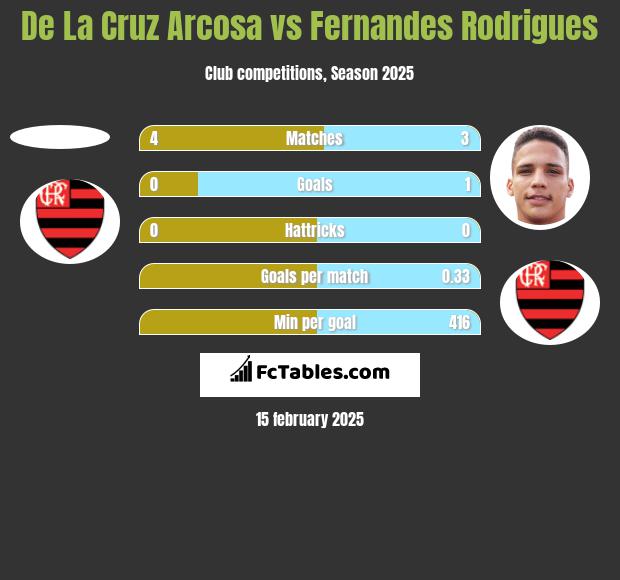 De La Cruz Arcosa vs Fernandes Rodrigues h2h player stats