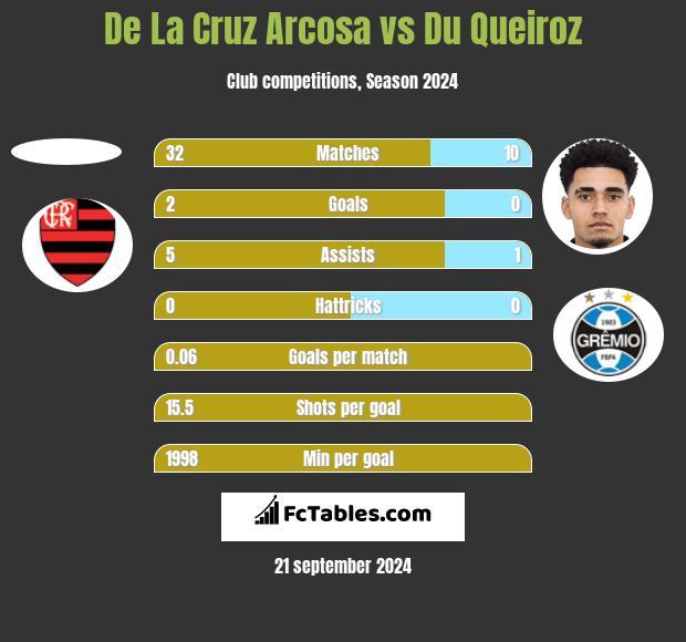 De La Cruz Arcosa vs Du Queiroz h2h player stats