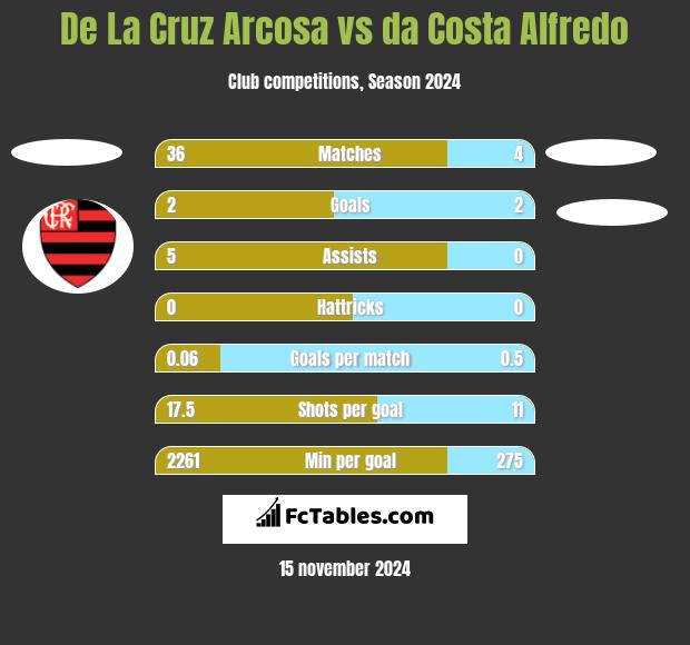 De La Cruz Arcosa vs da Costa Alfredo h2h player stats