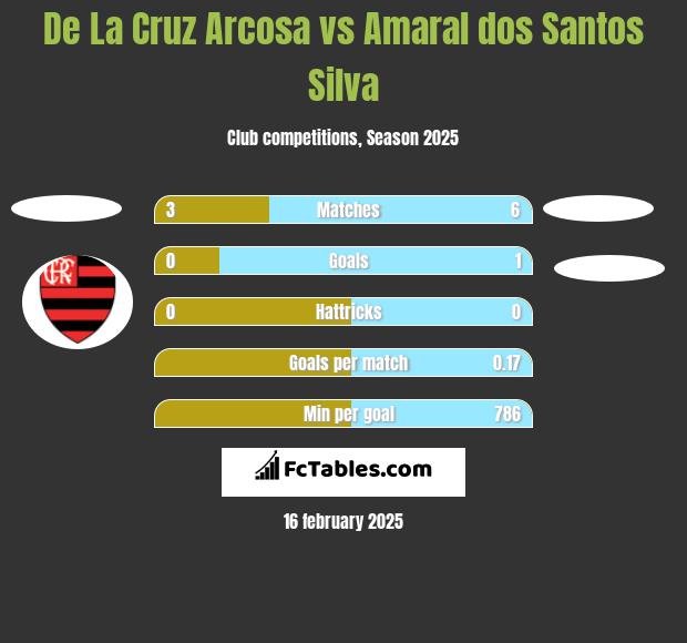 De La Cruz Arcosa vs Amaral dos Santos Silva h2h player stats