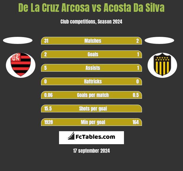 De La Cruz Arcosa vs Acosta Da Silva h2h player stats