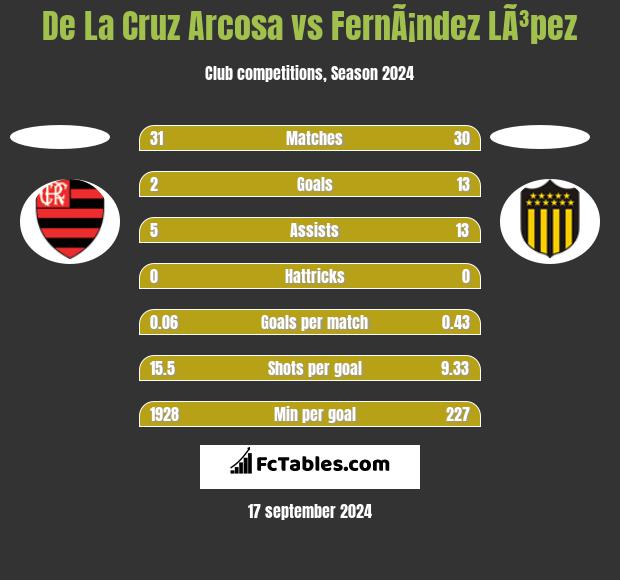 De La Cruz Arcosa vs FernÃ¡ndez LÃ³pez h2h player stats