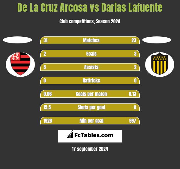 De La Cruz Arcosa vs Darias Lafuente h2h player stats