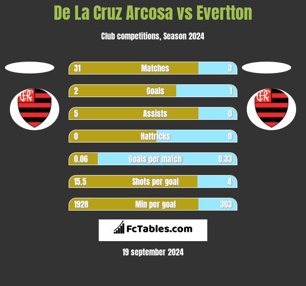 De La Cruz Arcosa vs Evertton h2h player stats