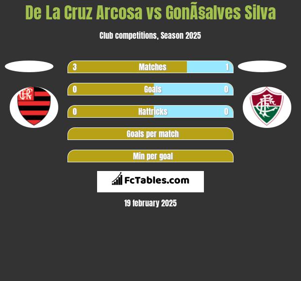 De La Cruz Arcosa vs GonÃ§alves Silva h2h player stats