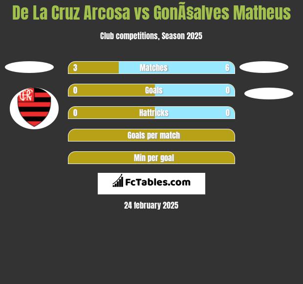 De La Cruz Arcosa vs GonÃ§alves Matheus h2h player stats