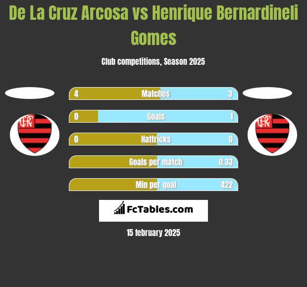 De La Cruz Arcosa vs Henrique Bernardineli Gomes h2h player stats