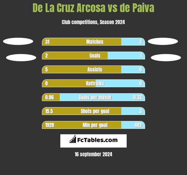 De La Cruz Arcosa vs de Paiva h2h player stats