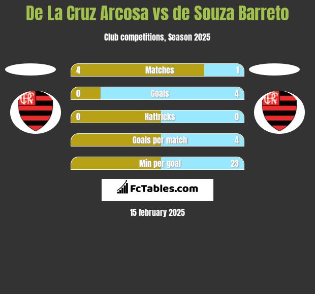 De La Cruz Arcosa vs de Souza Barreto h2h player stats