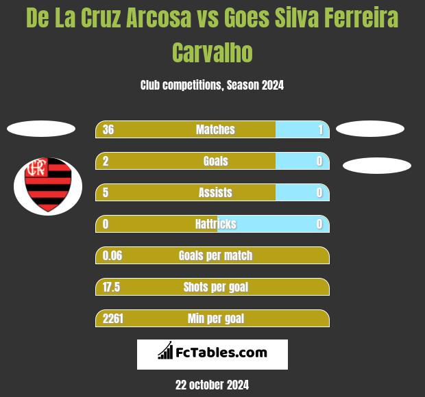 De La Cruz Arcosa vs Goes Silva Ferreira Carvalho h2h player stats