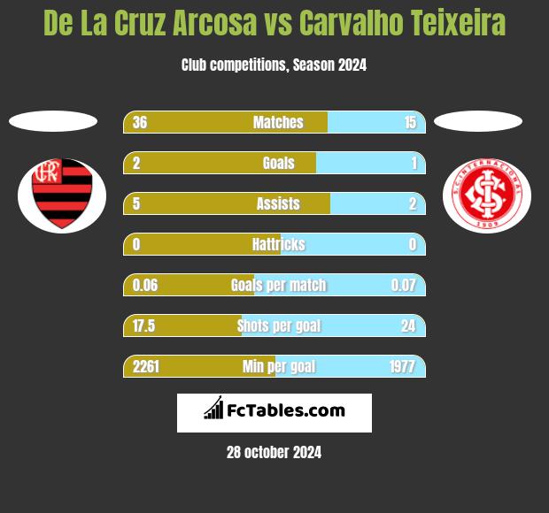 De La Cruz Arcosa vs Carvalho Teixeira h2h player stats